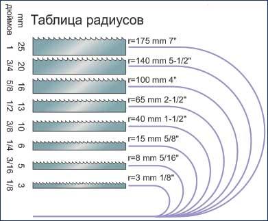 Ленточные пилы (БЛП) 